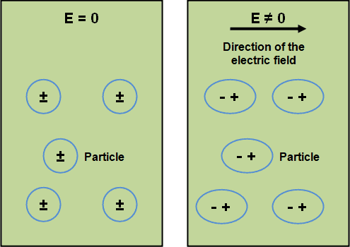 Dielectric polarization - Types, Properties & Applications of Insulating And Dielectric Materials